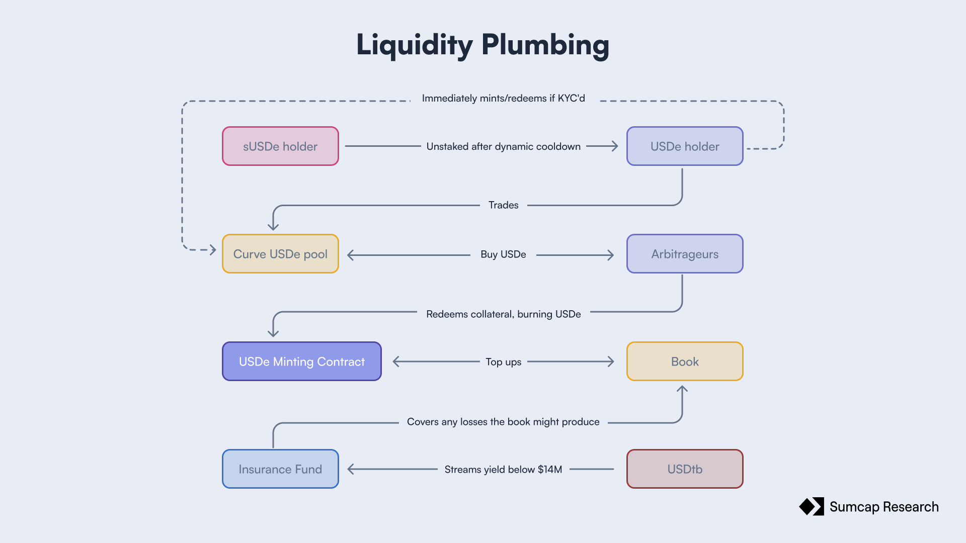Liquidity plumbing and insurance