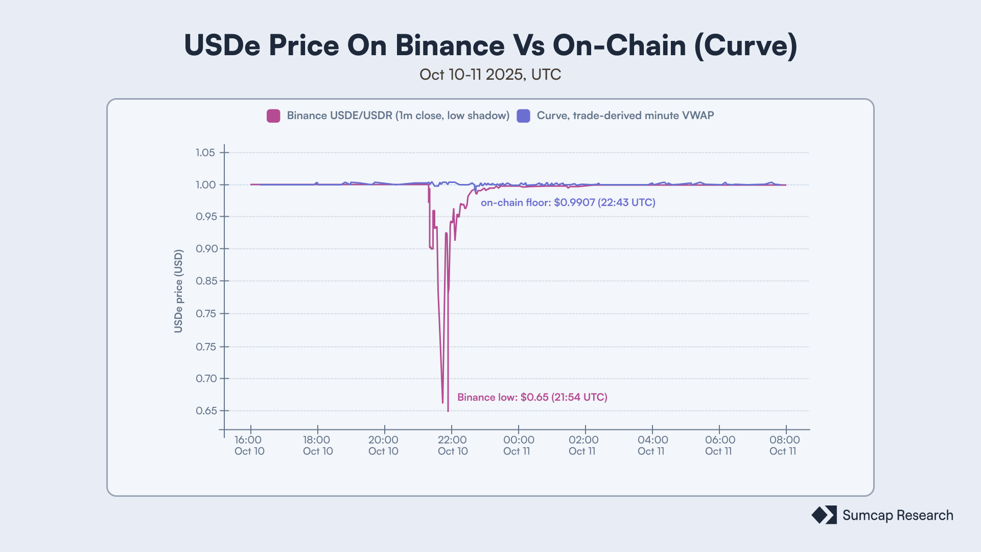 USDe on Binance vs on-chain (Curve), 10 to 11 October 2025