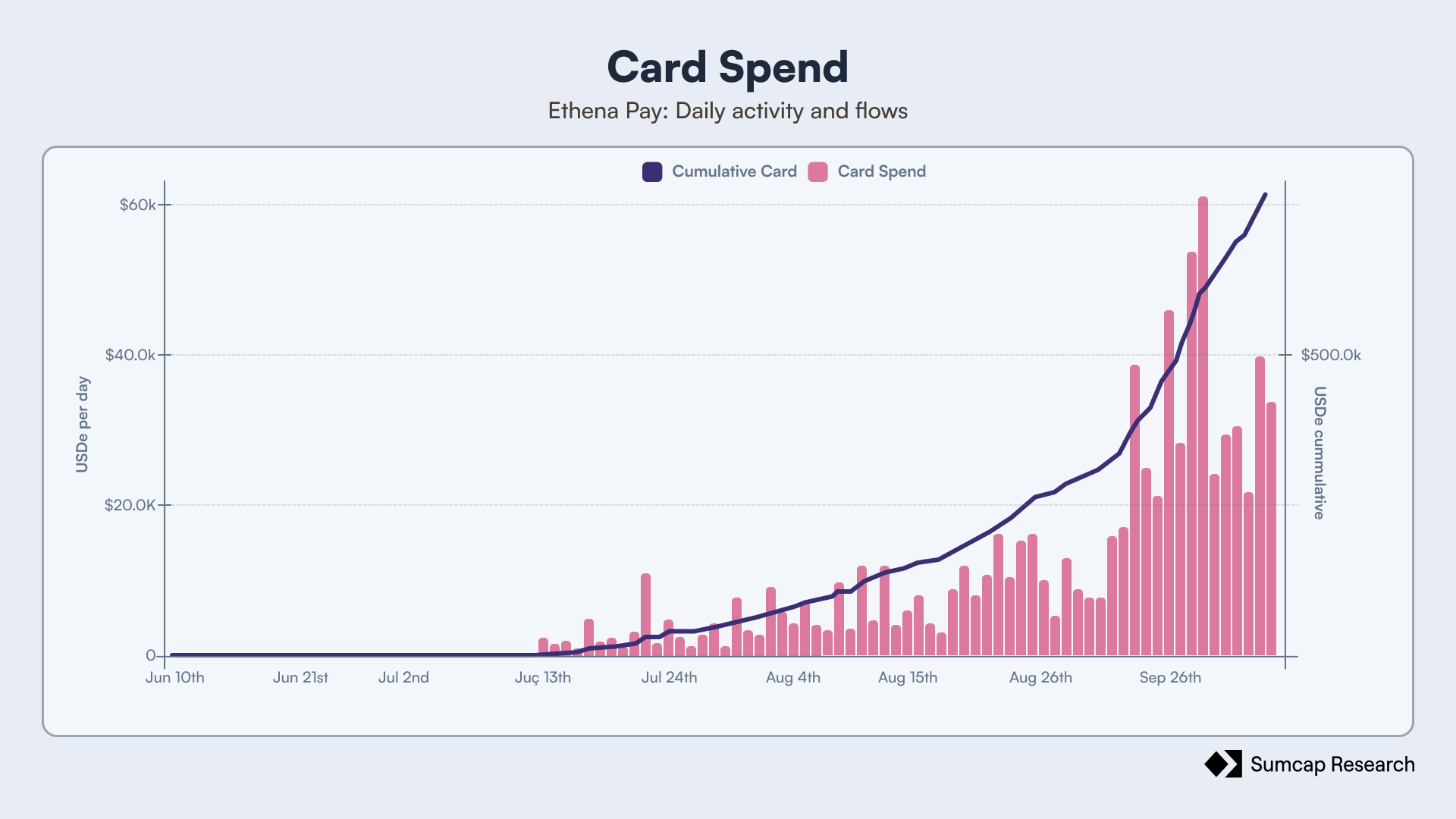 Ethena Pay card spend, daily and cumulative