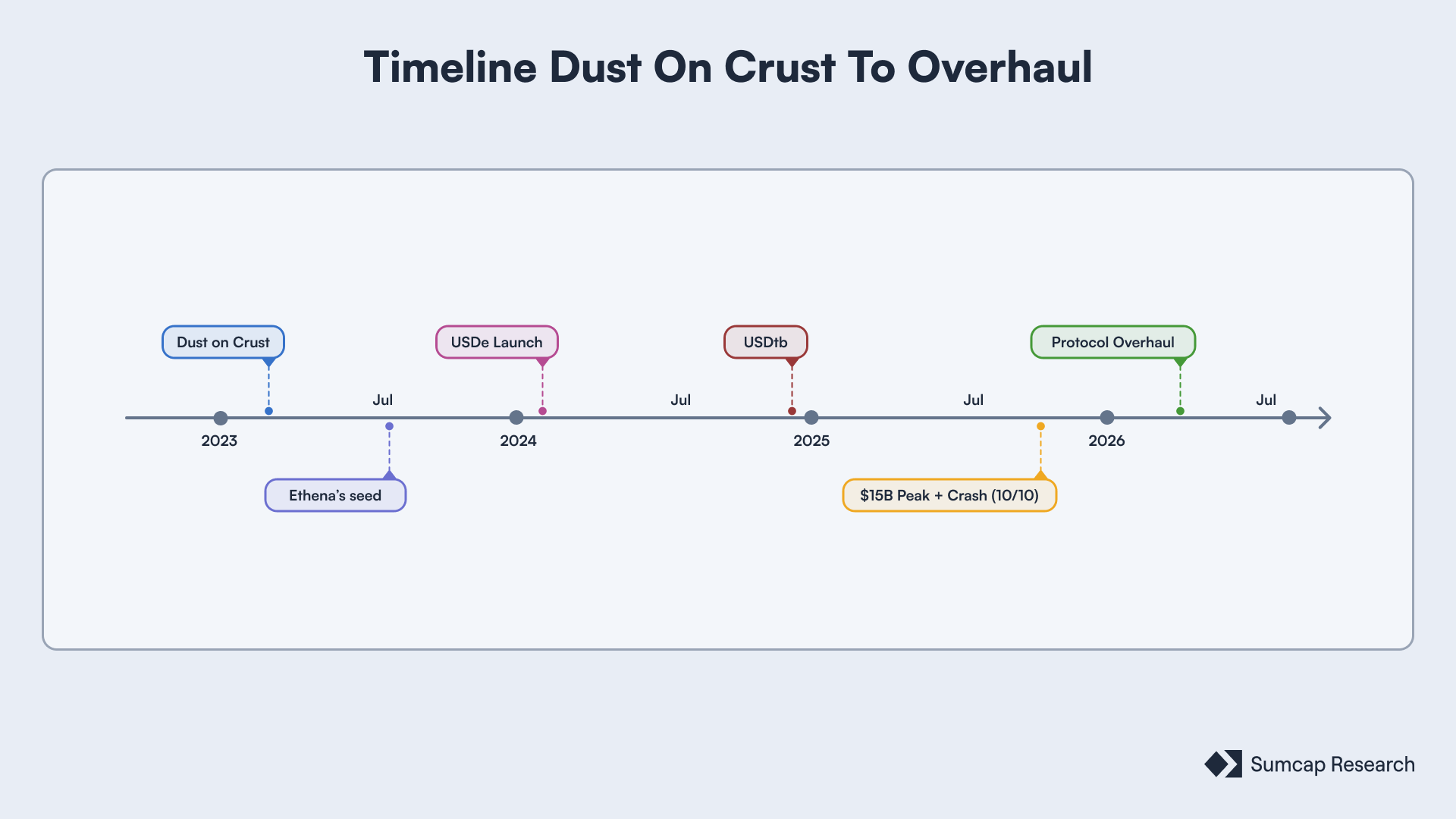 Timeline: Dust on Crust to the overhaul