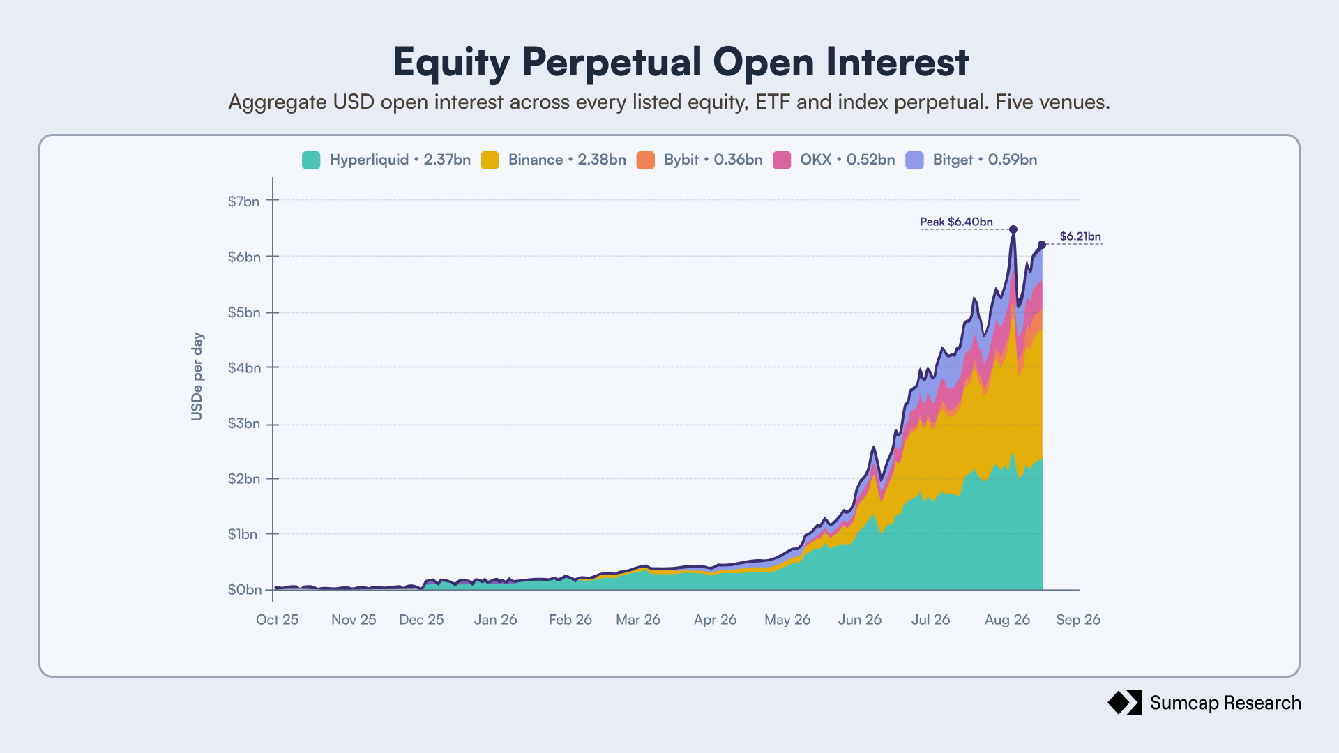 Equity perpetual open interest by venue