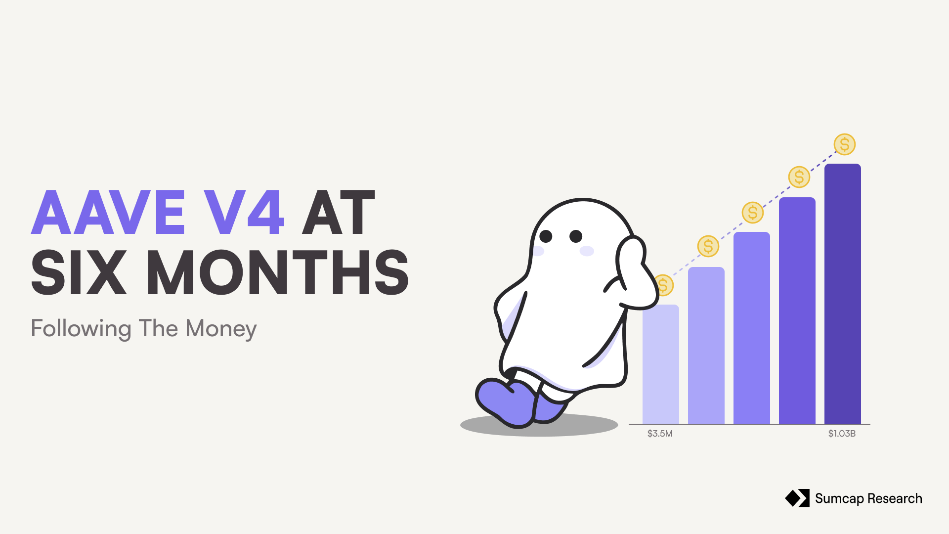 Aave V4 at Six Months: Following the Money. The Aave ghost leans on a chart of rising bars from $3.5M to $1.03B, with coins climbing above them.