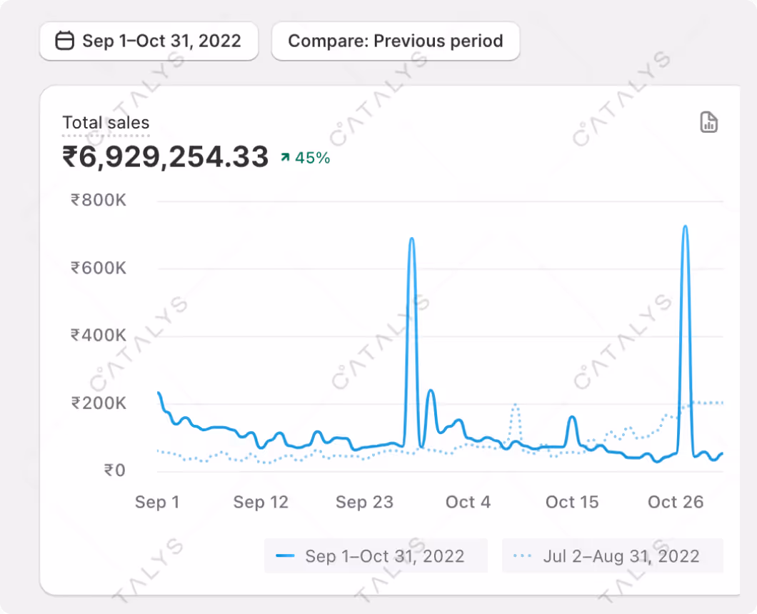 Sep 2022 VS Jul 2022 Total Sales
