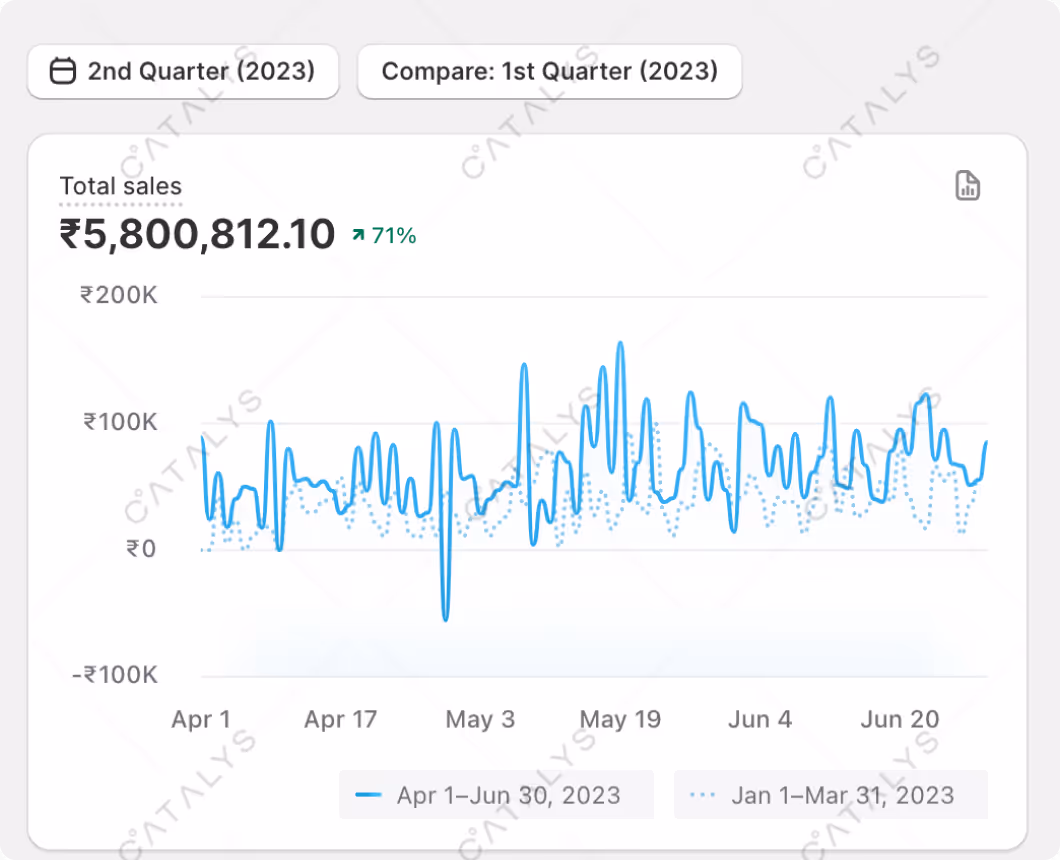 Q2 VS Q1 2023 Total sales 
