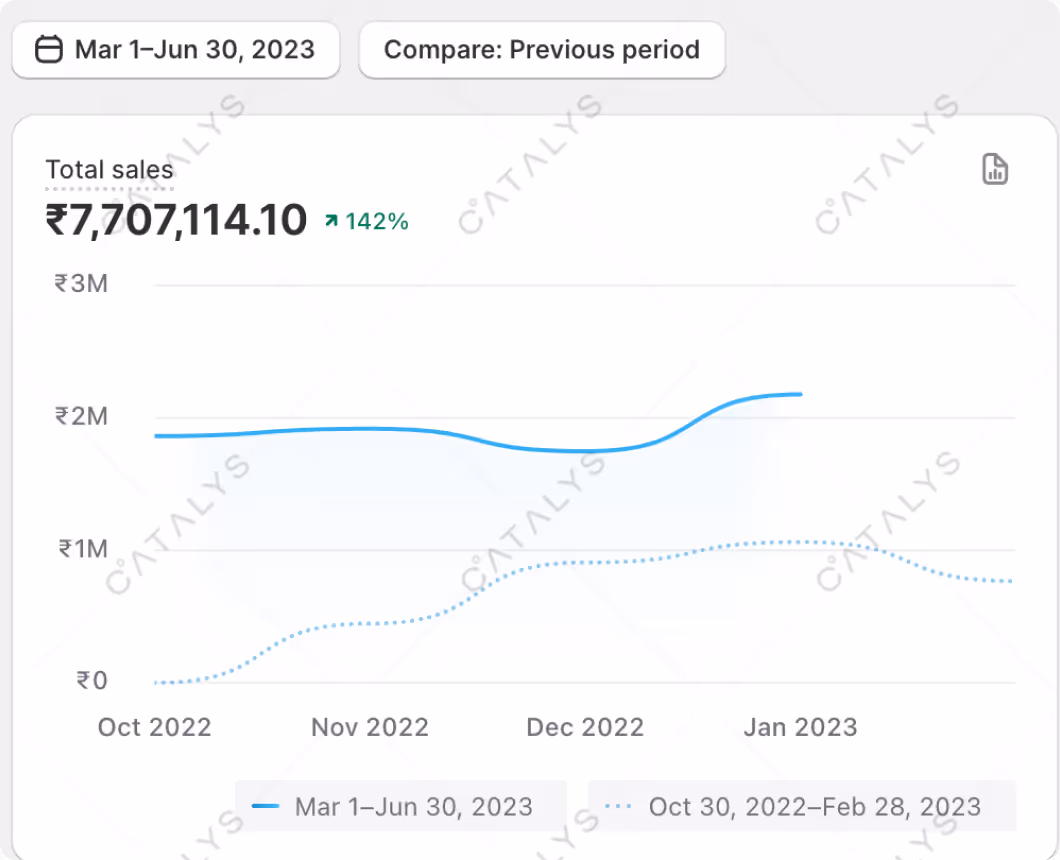 Total Sales from March to June 2023
