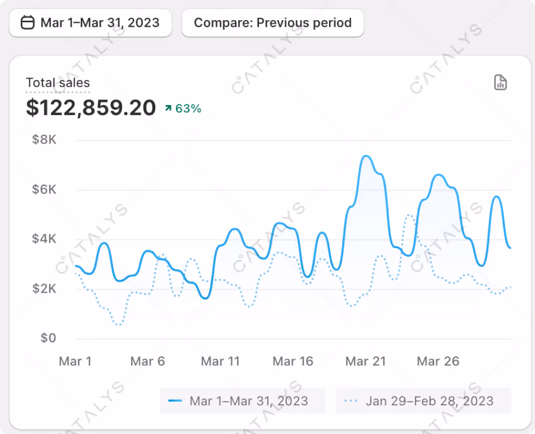 Total Sales from March to March 31 2023
