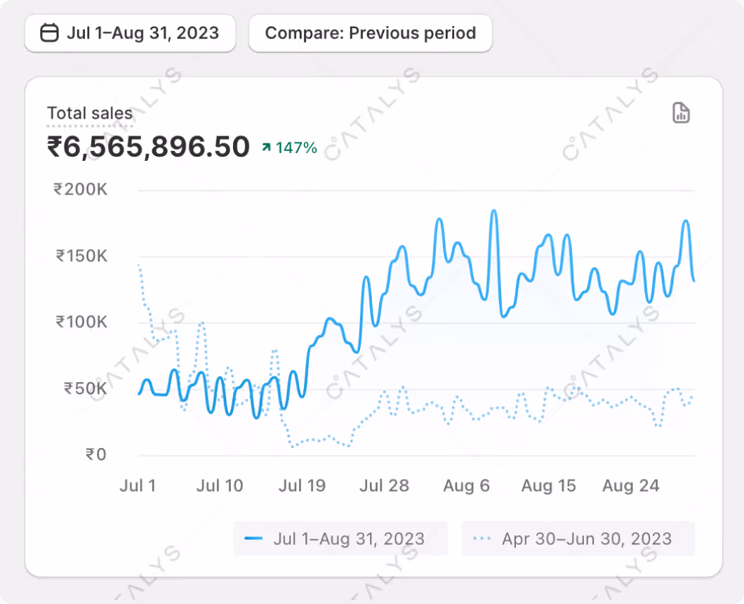 Total Sales from July 1 to Aug 31 2023
