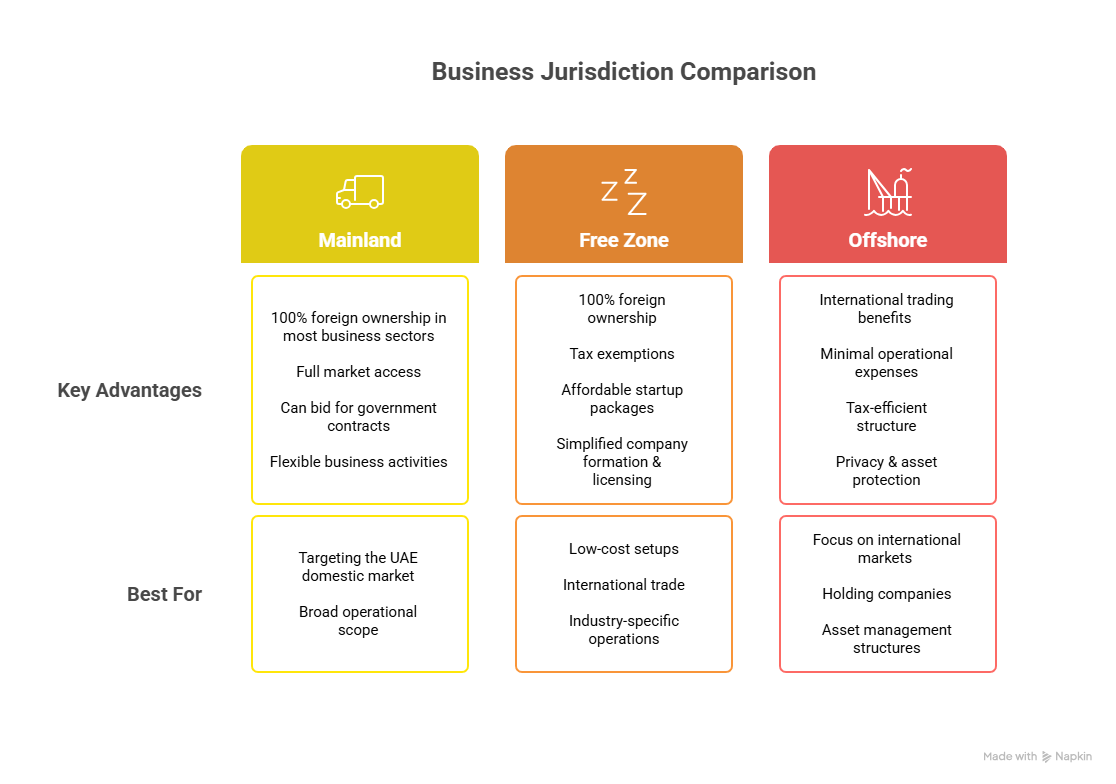 Comparison of Business Jurisdictions