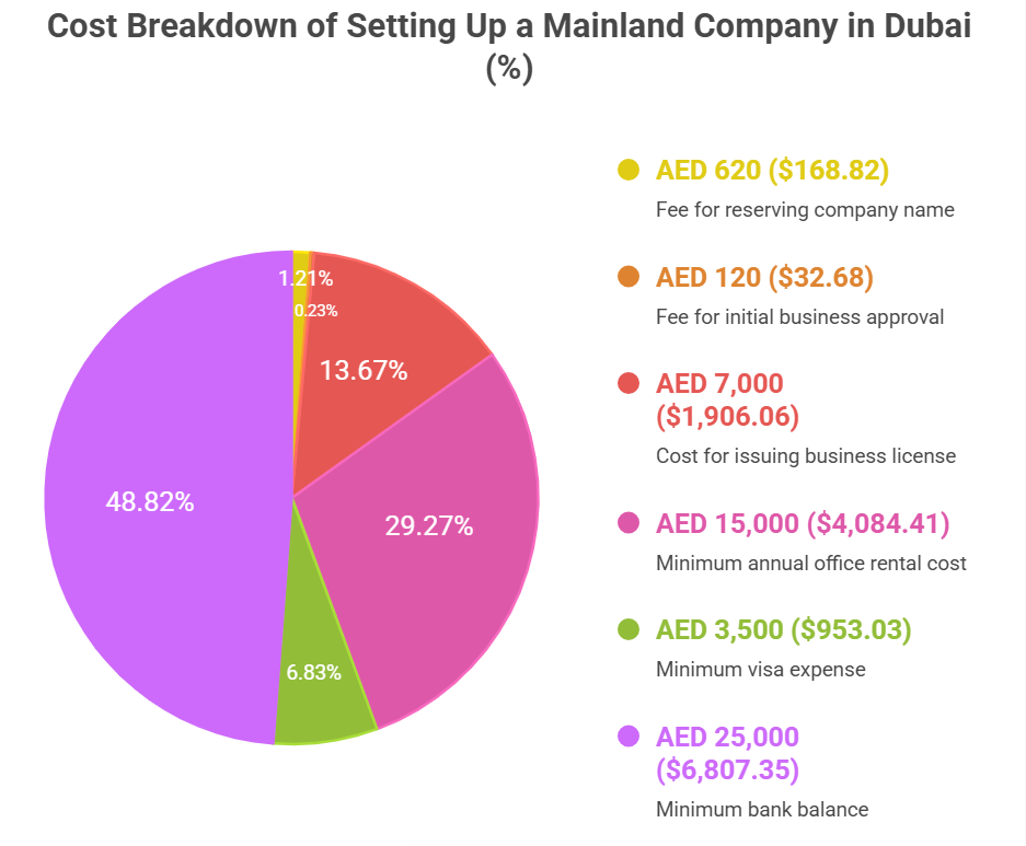 Cost breakdown of setting up a mainland company in Dubai