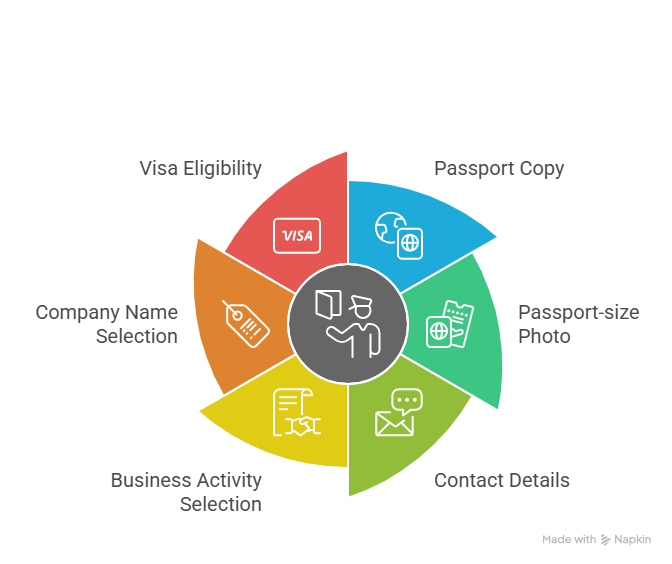General Free Zone Document Requirements