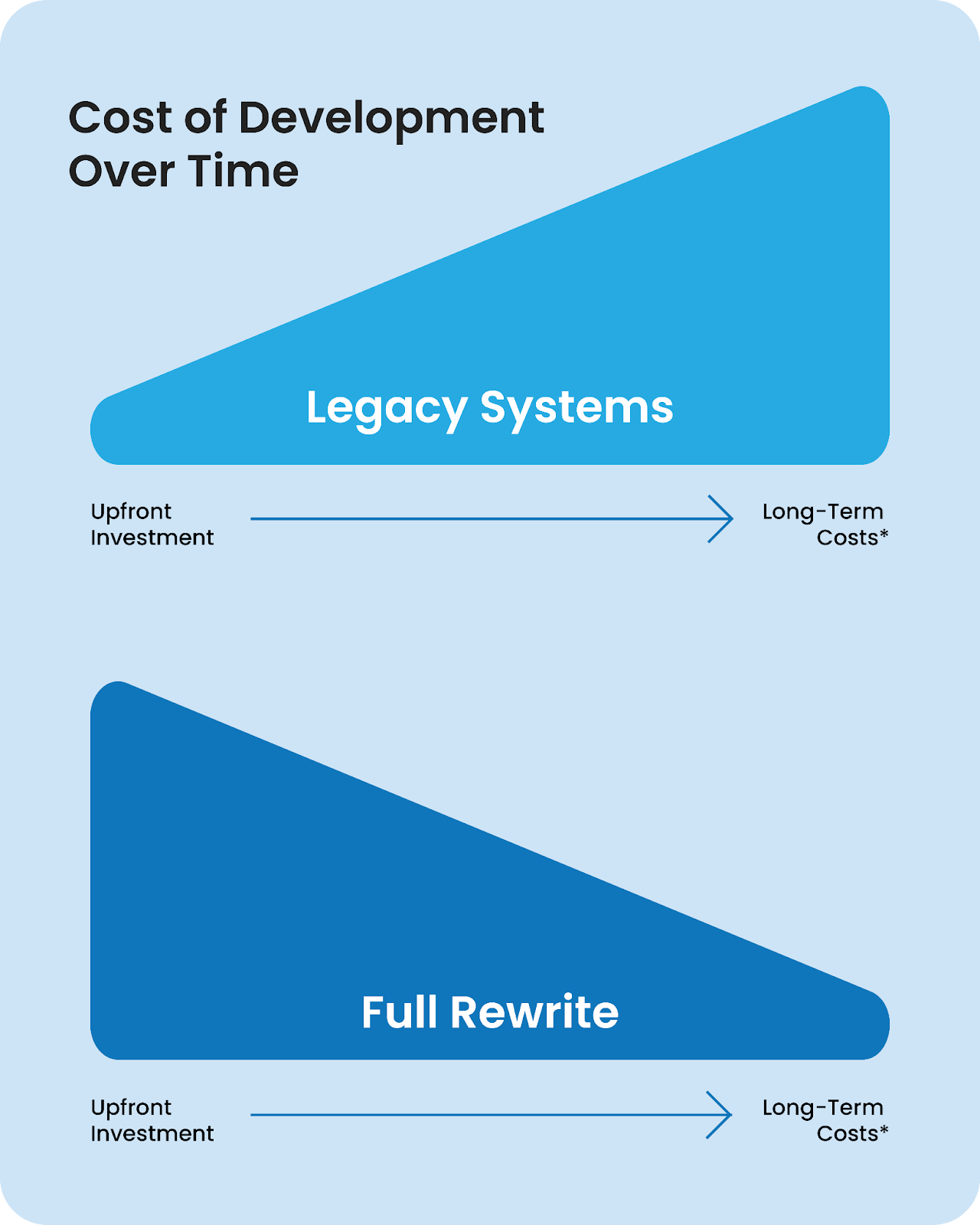 Infographic demonstrating how legacy systems have higher long term costs than a rebuilt, modern system.