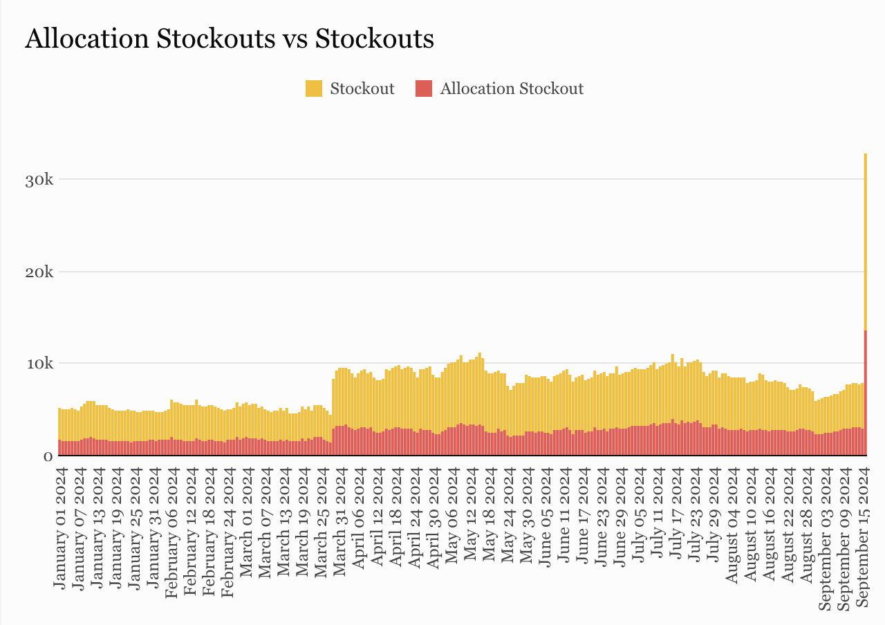 A chart demonstrating the difference between stockouts and allocation stockouts.