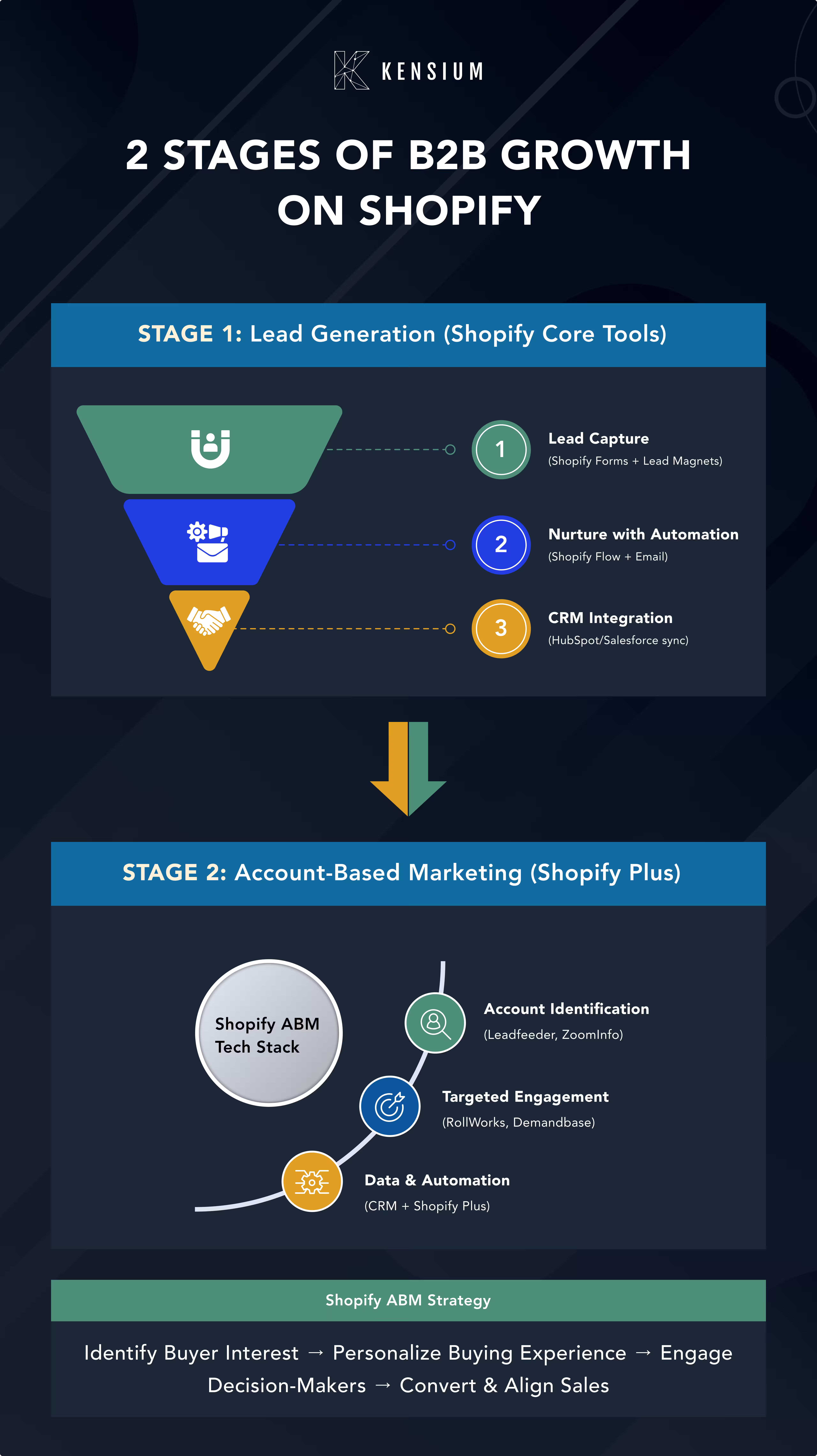 Stages of B2B Growth on Shopify – Roadmap to Scalable Ecommerce Success