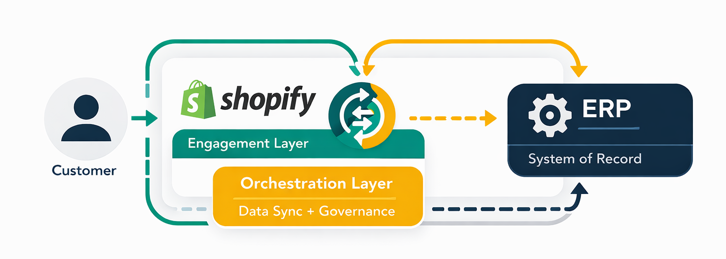 Shopify orchestration layer connecting customer engagement with ERP system for data sync and governance