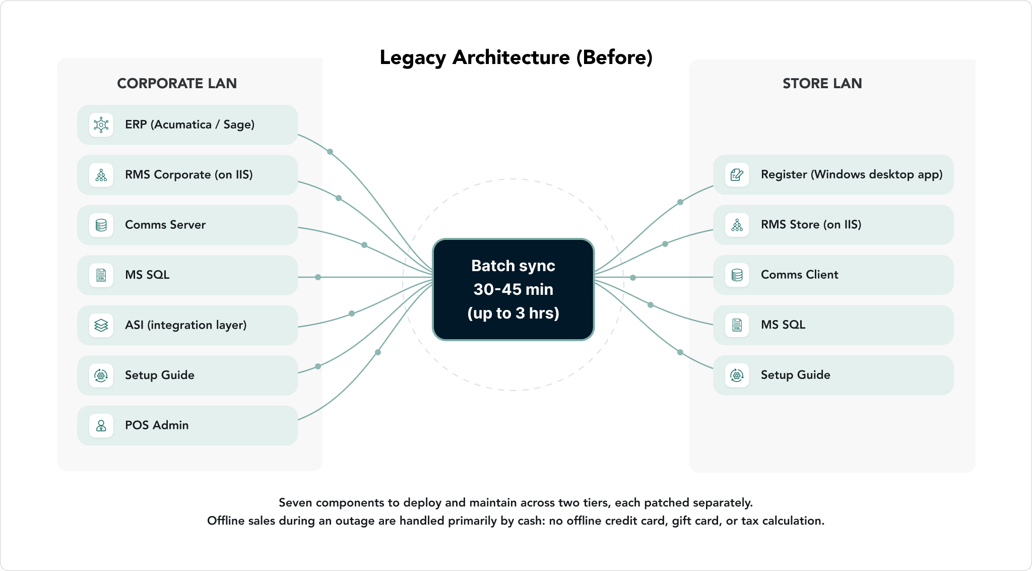 Legacy Kensium POS architecture with a Corporate LAN (ERP, RMS Corporate, Comms Server, ASI) and a Store LAN (Register, RMS Store, Comms Client)