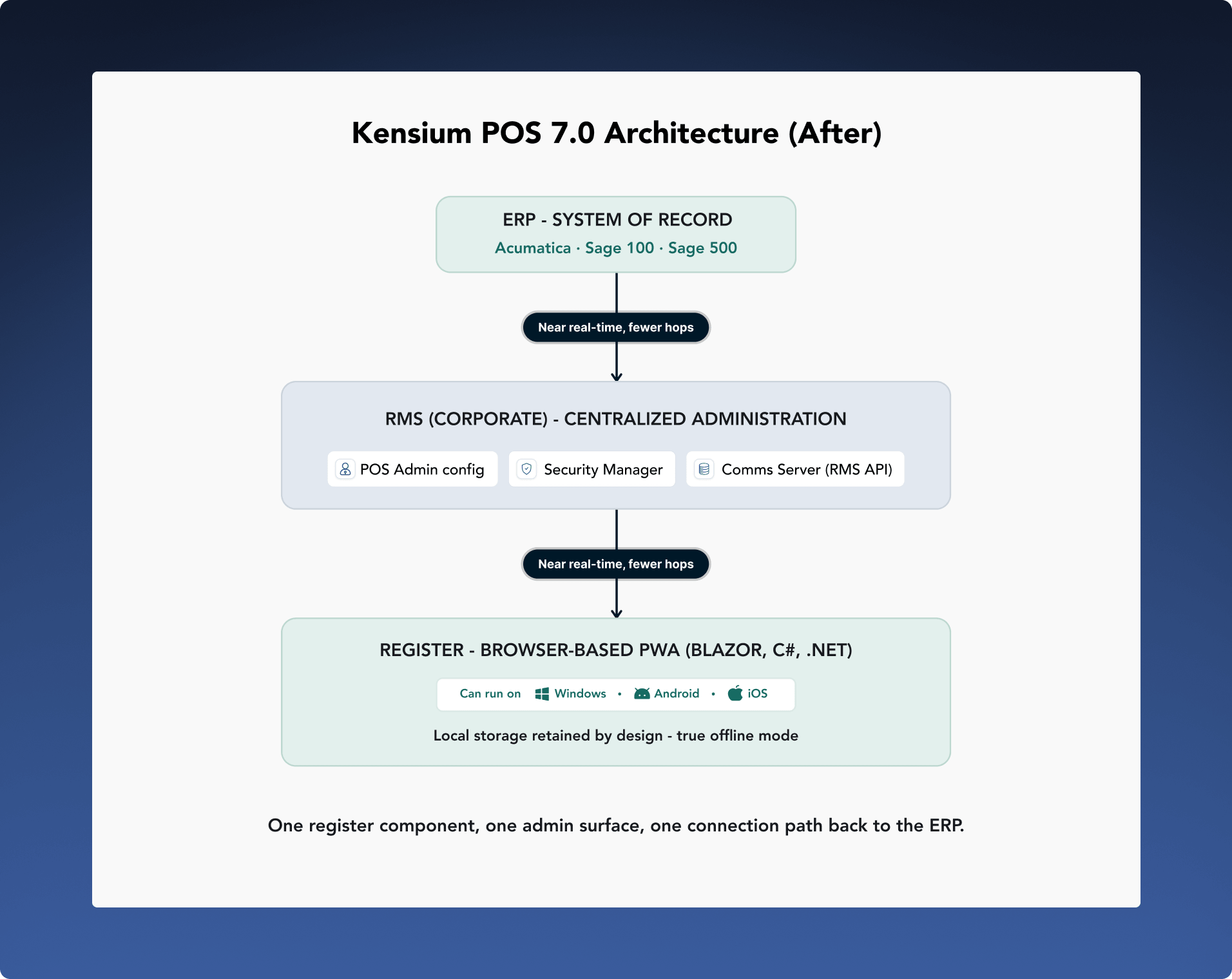 Kensium POS 7.0 architecture with the ERP, RMS Corporate and a browser-based Register