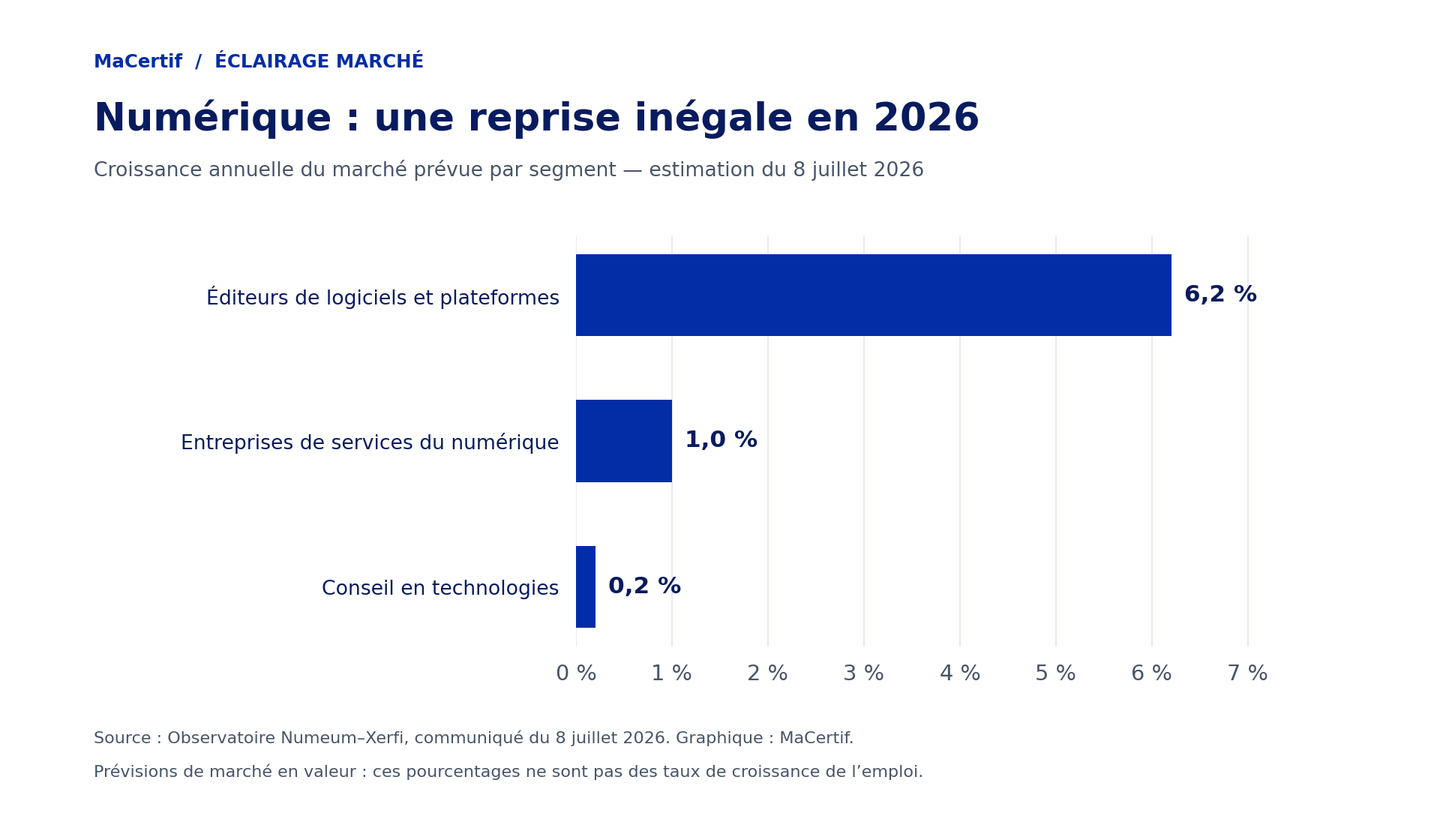 Croissance du marché prévue pour 2026 par Numeum–Xerfi au 8 juillet : éditeurs de logiciels et plateformes 6,2 %, entreprises de services du numérique 1 %, conseil en technologies 0,2 %. Il s’agit de prévisions de marché, pas d’emploi.
