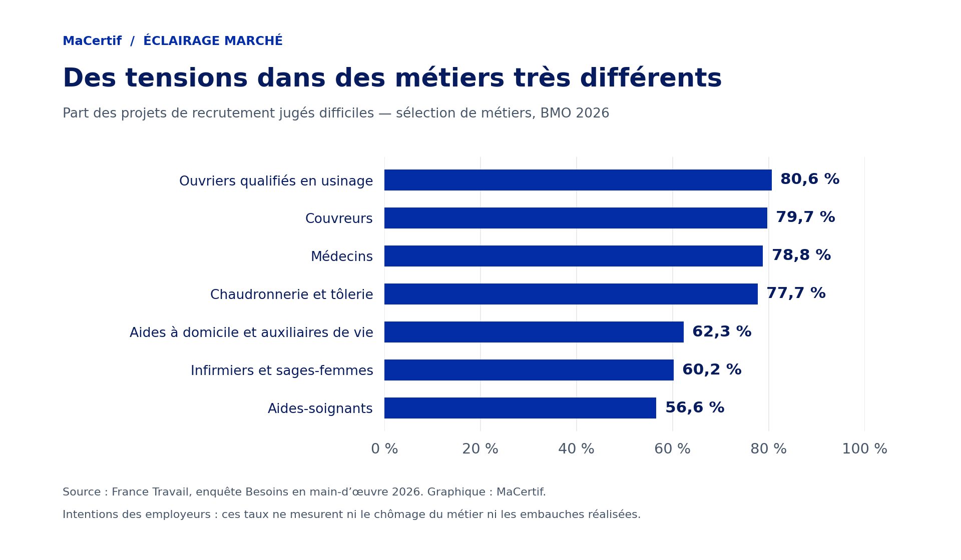 Sélection de métiers et part des projets de recrutement jugés difficiles en 2026 : usinage 80,6 %, couvreurs 79,7 %, médecins 78,8 %, chaudronnerie et tôlerie 77,7 %, aides à domicile 62,3 %, infirmiers et sages-femmes 60,2 %, aides-soignants 56,6 %.