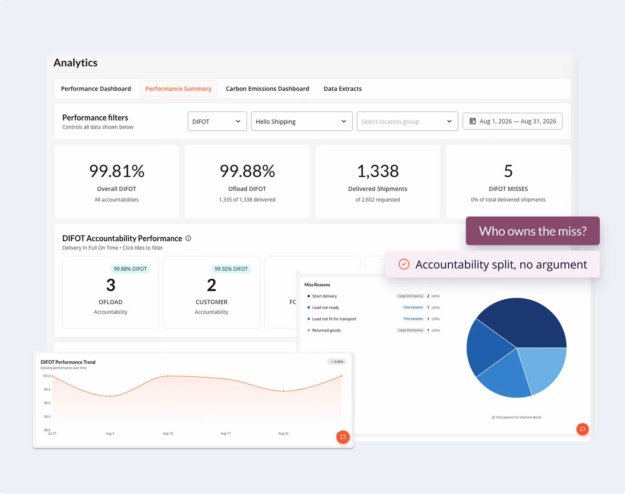 Ofload Platform DIFOT and SIFOT tracking page