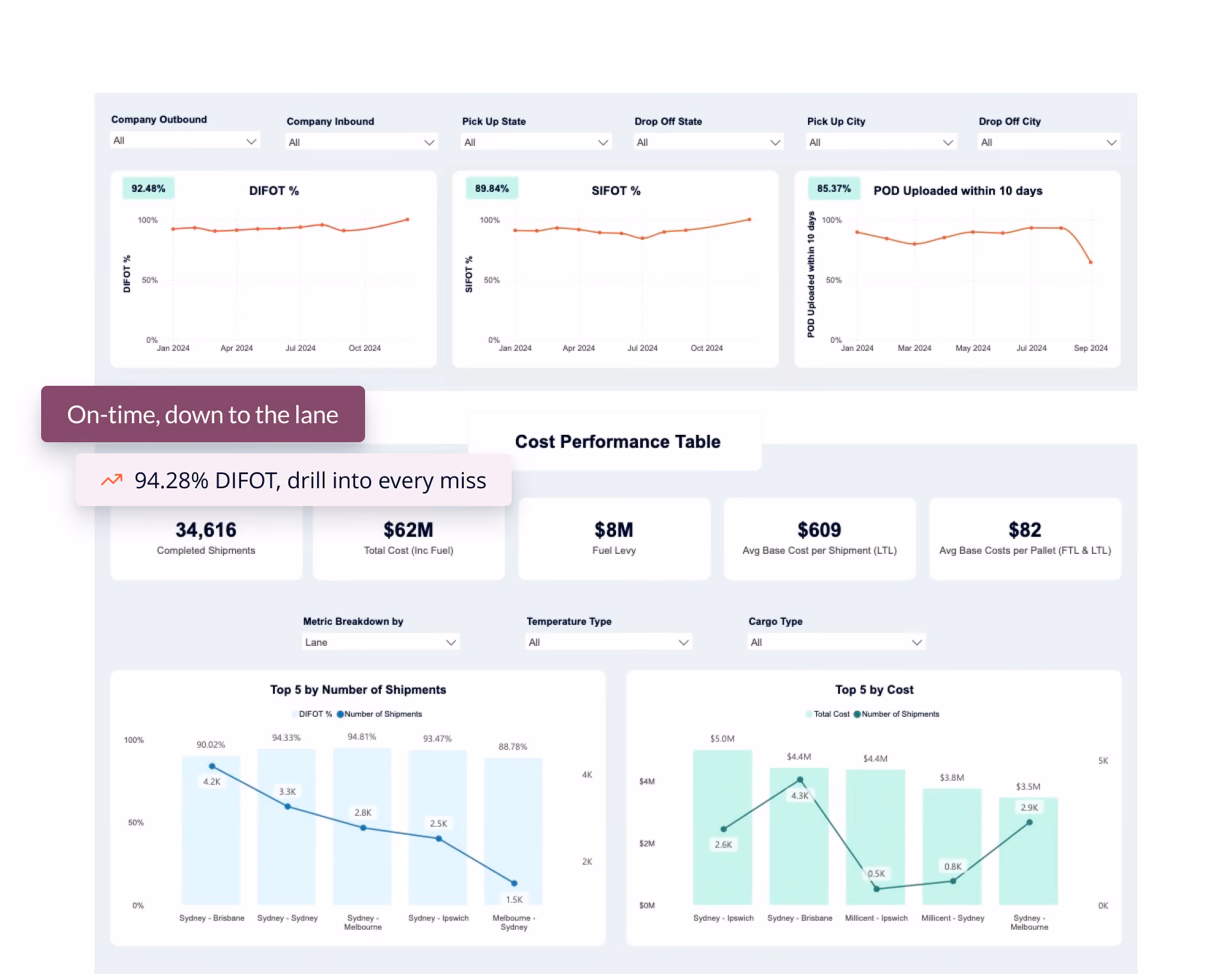 Ofload Platform Performance Dashboard
