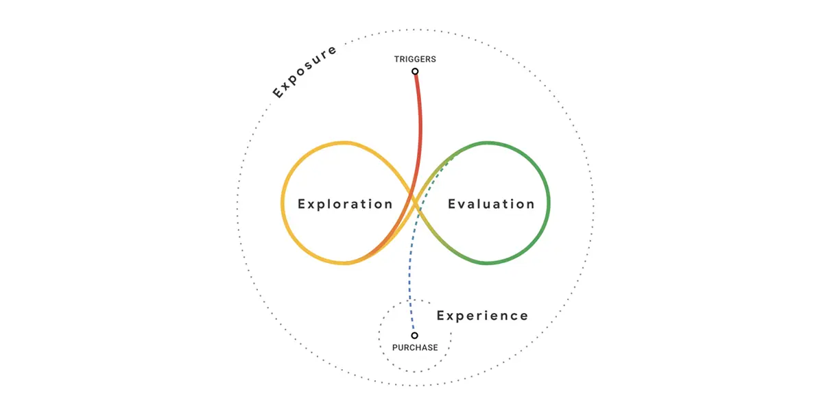 Diagramma del customer journey con le fasi di exploration ed evaluation nel modello messy middle