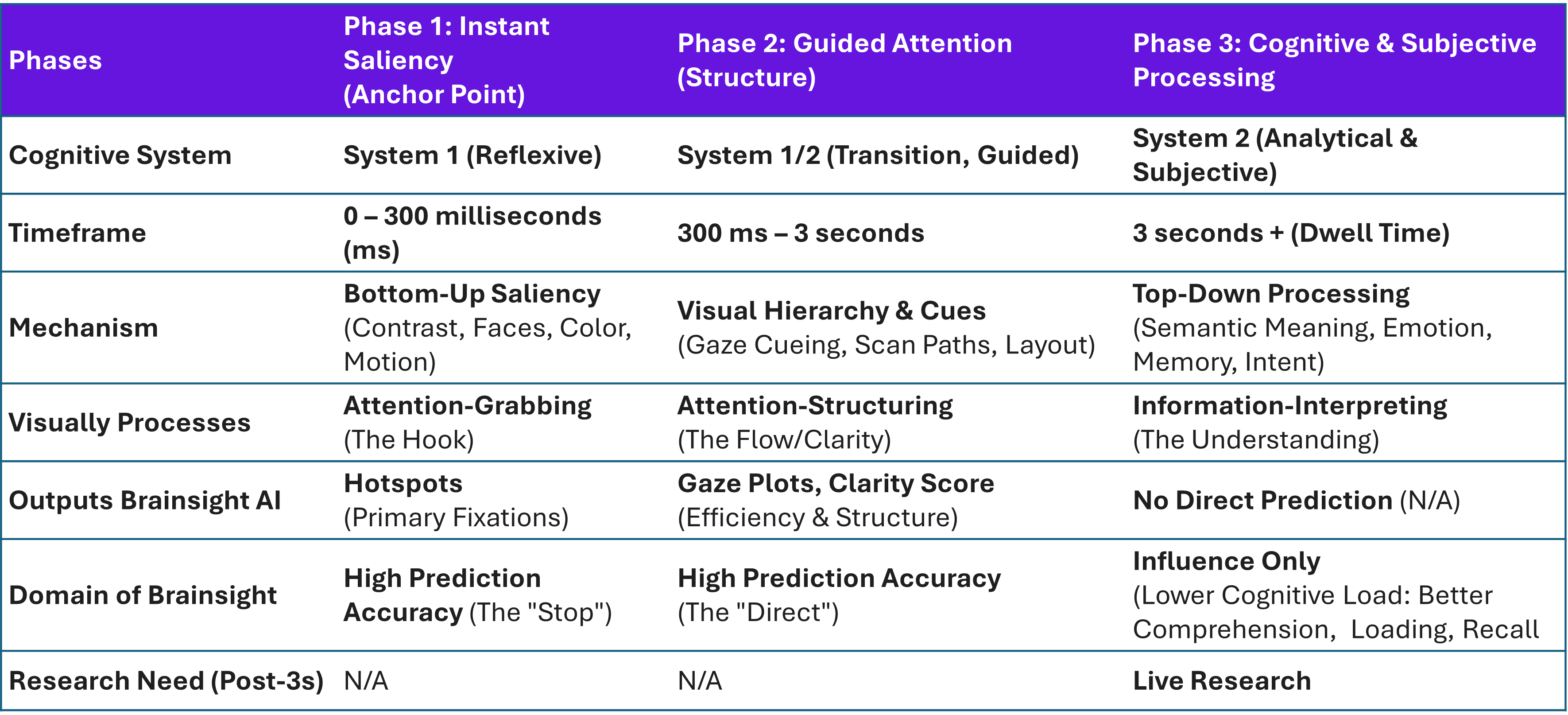 Diagram / Phases of attention: from instant attention to engagement / Brainsight Science Page