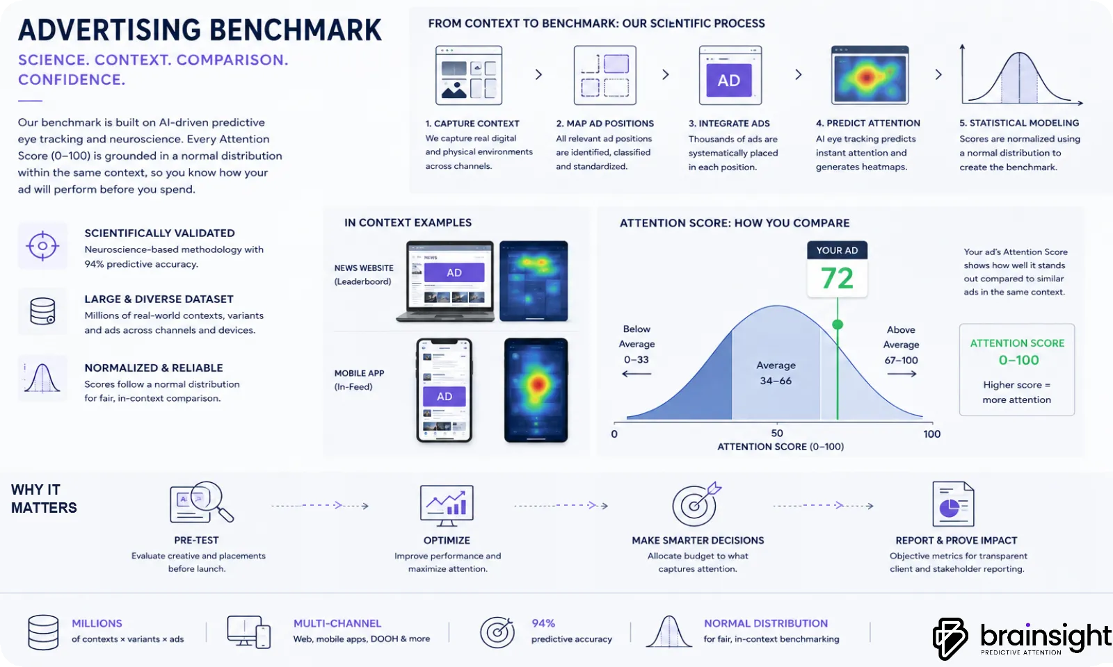 Brainsight's Benchmarking process and phases