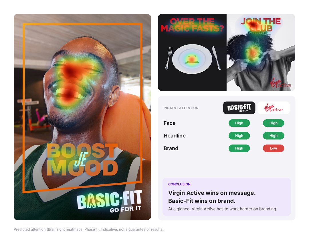 Basic-Fit and Virgin Active ads side by side with predicted attention heatmaps and instant attention ratings for face, headline and brand.