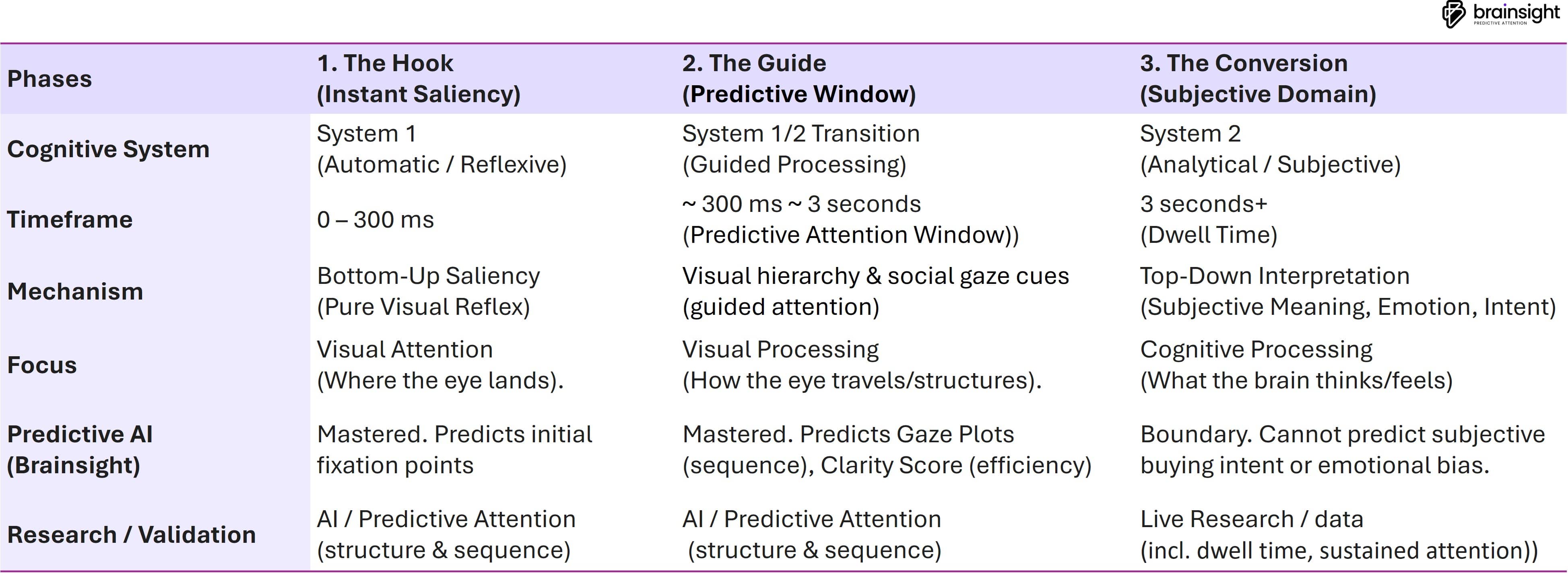 Three-stage attention model for gaze cueing in advertising: (1) pre-attentive saliency anchors initial fixation, (2) visual organisation and clarity create a stable scan path, and (3) social interpretation allows gaze direction to guide attention toward brand or product elements.
