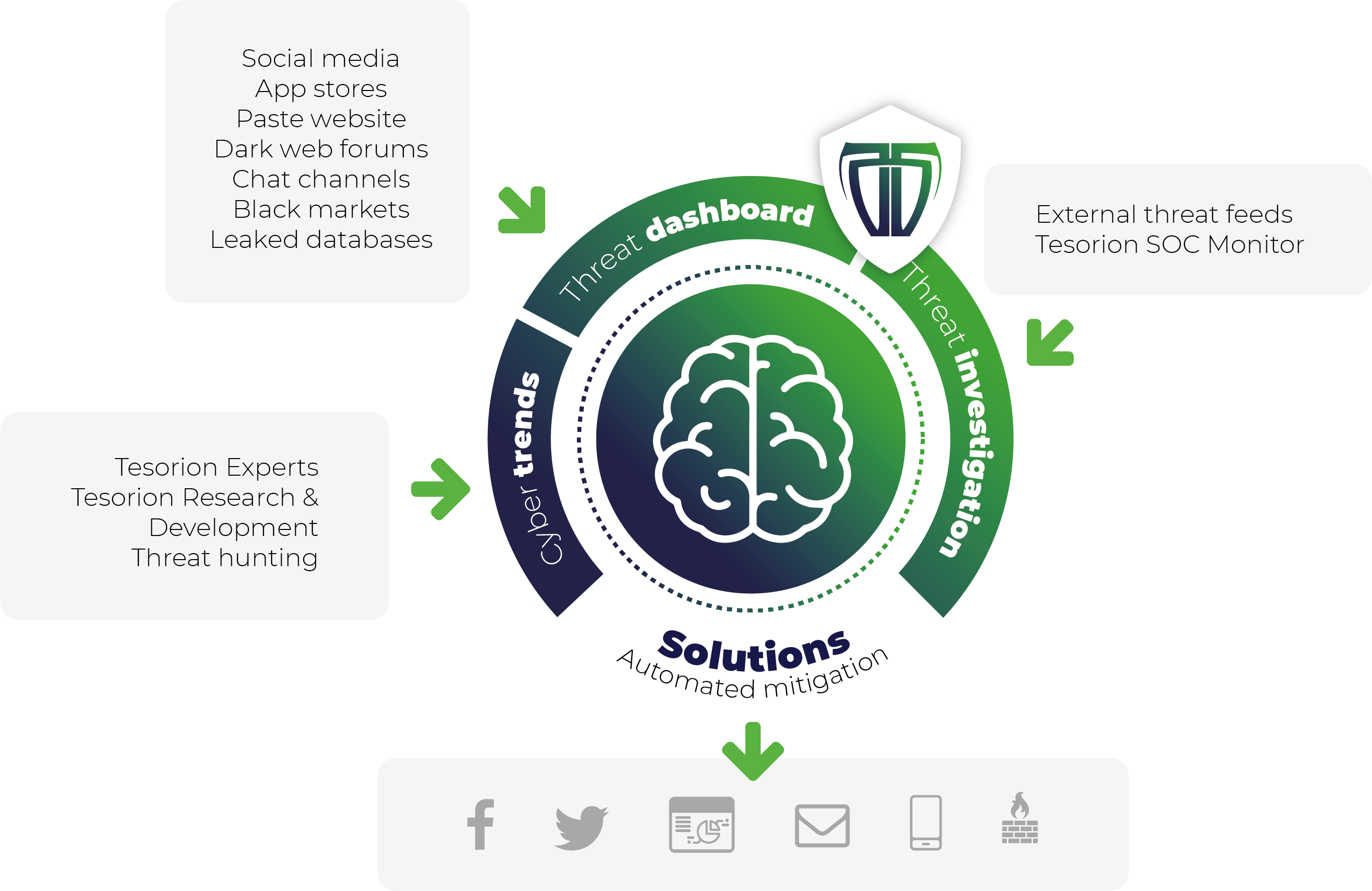 Intelligence Driven Protection