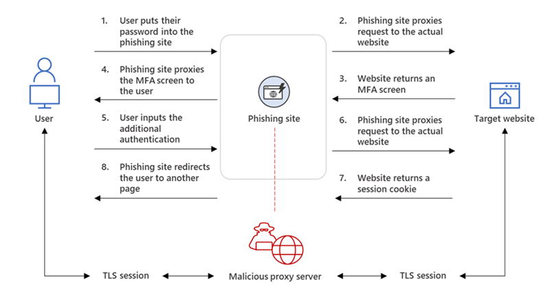 Schema dat een phishingaanval met apparaatcode weergeeft, waarbij de inloggegevens en MFA-code van een gebruiker via een phishingsite worden doorgestuurd om toegang te krijgen tot een doelwebsite, waarbij de communicatie via een kwaadaardige proxyserver verloopt.