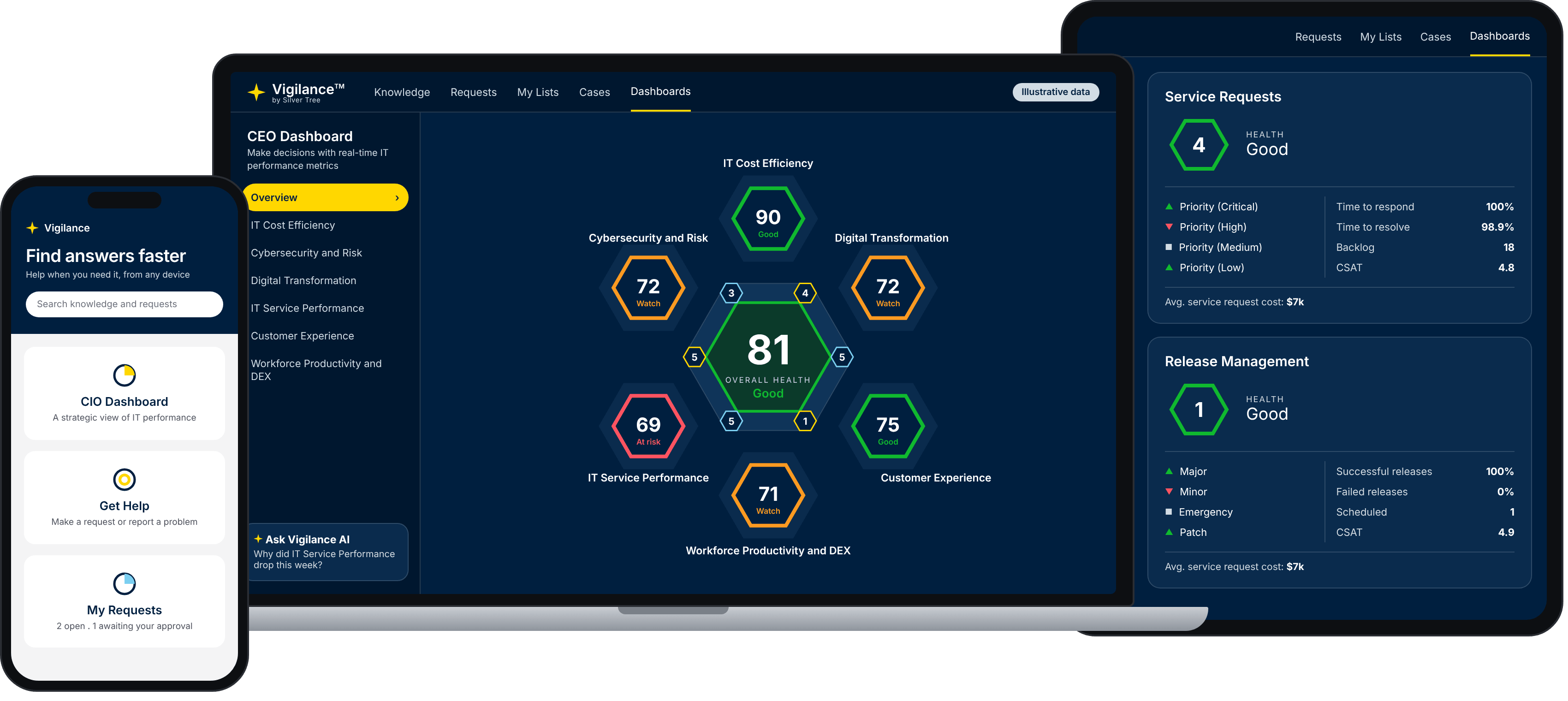 Vigilance dashboard shown on mobile, laptop, and tablet