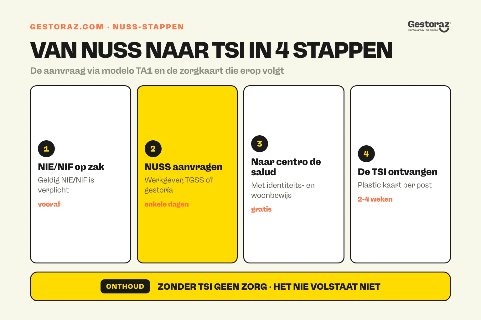 Infographic: vier stappen van de NUSS-aanvraag tot de TSI-zorgkaart in Spanje.