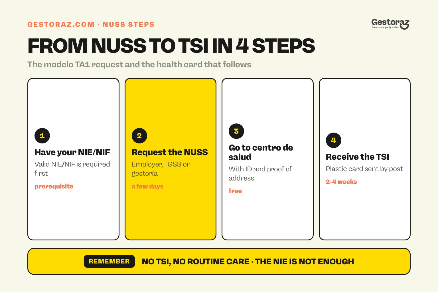 Infographic: four steps from the NUSS request to receiving the TSI health card in Spain.
