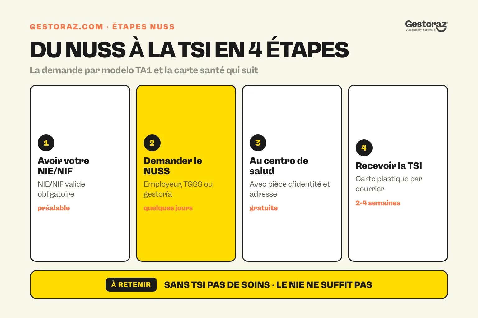 Infographie : quatre étapes de la demande de NUSS à la réception de la carte TSI en Espagne.