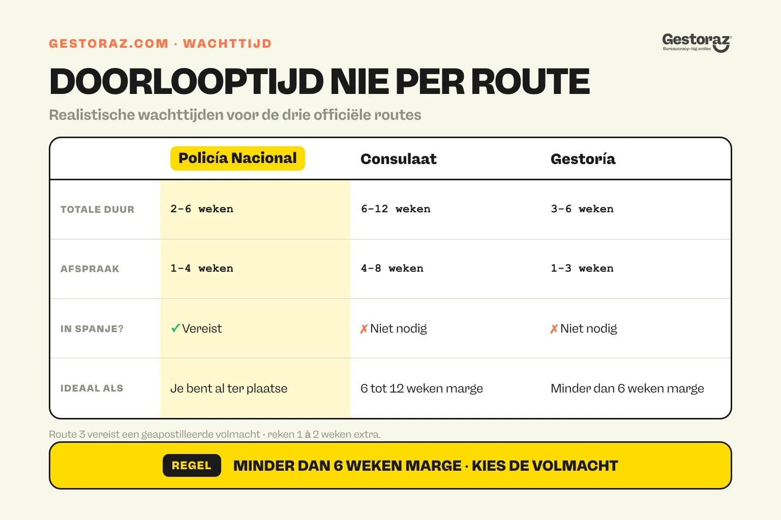 Infographic: wachttijden voor het NIE vergeleken per route: politie, consulaat en gestoría.
