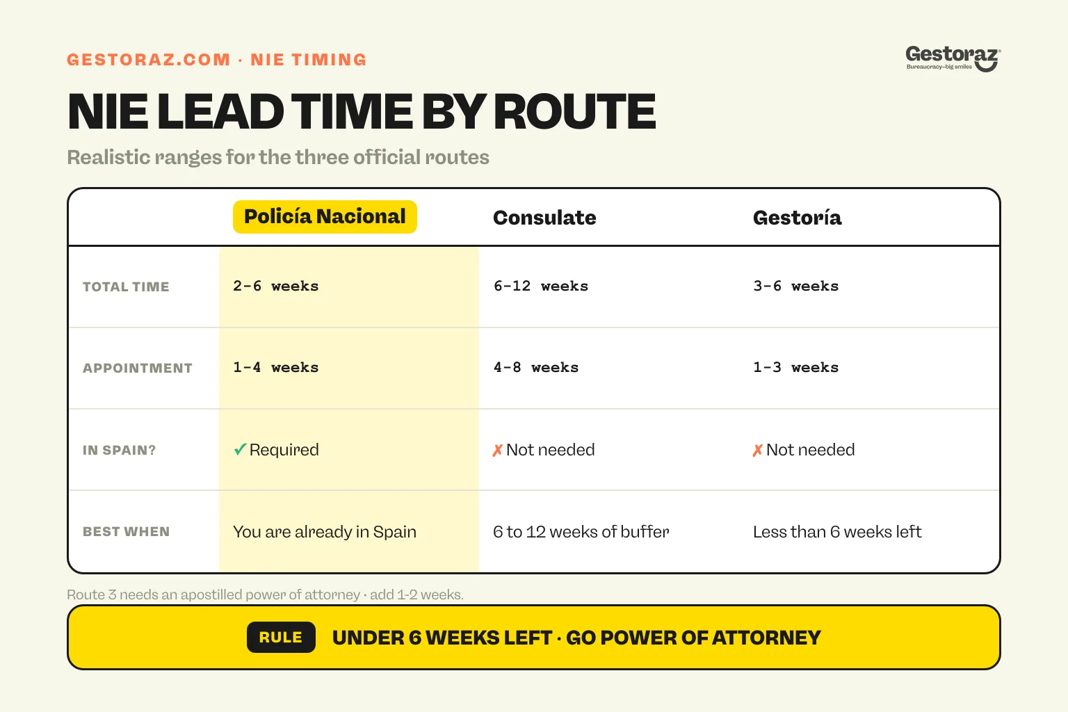 Infographic: NIE lead times compared for the Policía Nacional, consulate and gestoría routes.