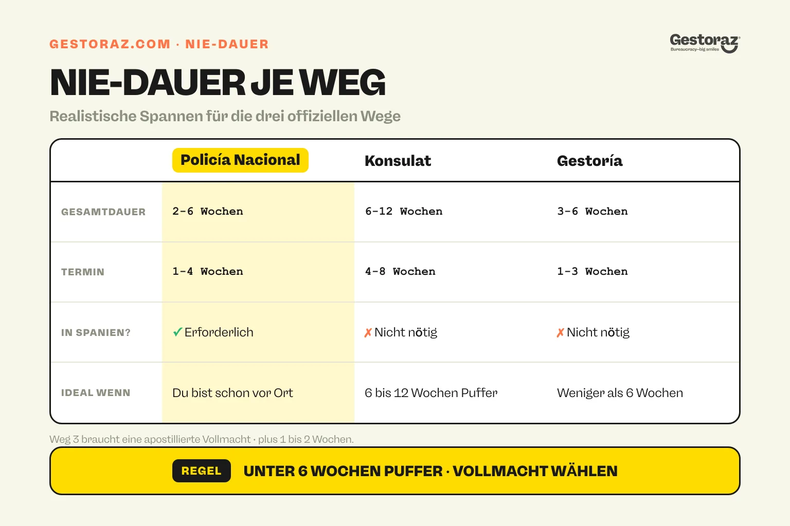 Infografik: NIE-Wartezeiten im Vergleich für Polizei, Konsulat und gestoría.