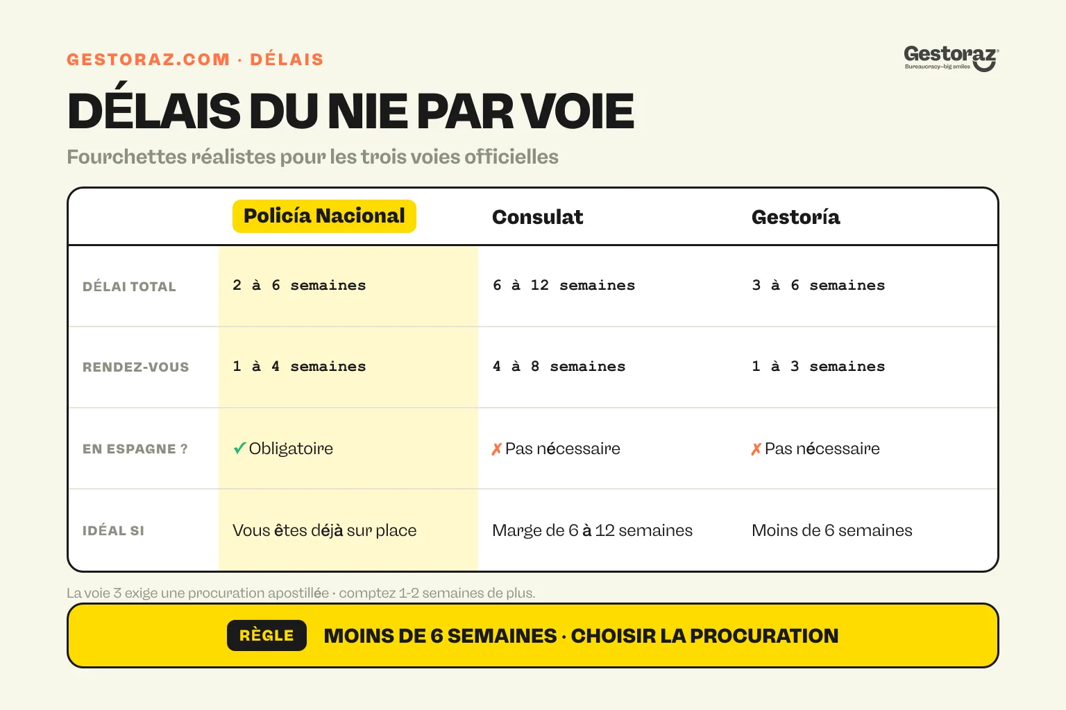 Infographie : délais du NIE comparés par voie : Policía Nacional, consulat et gestoría.