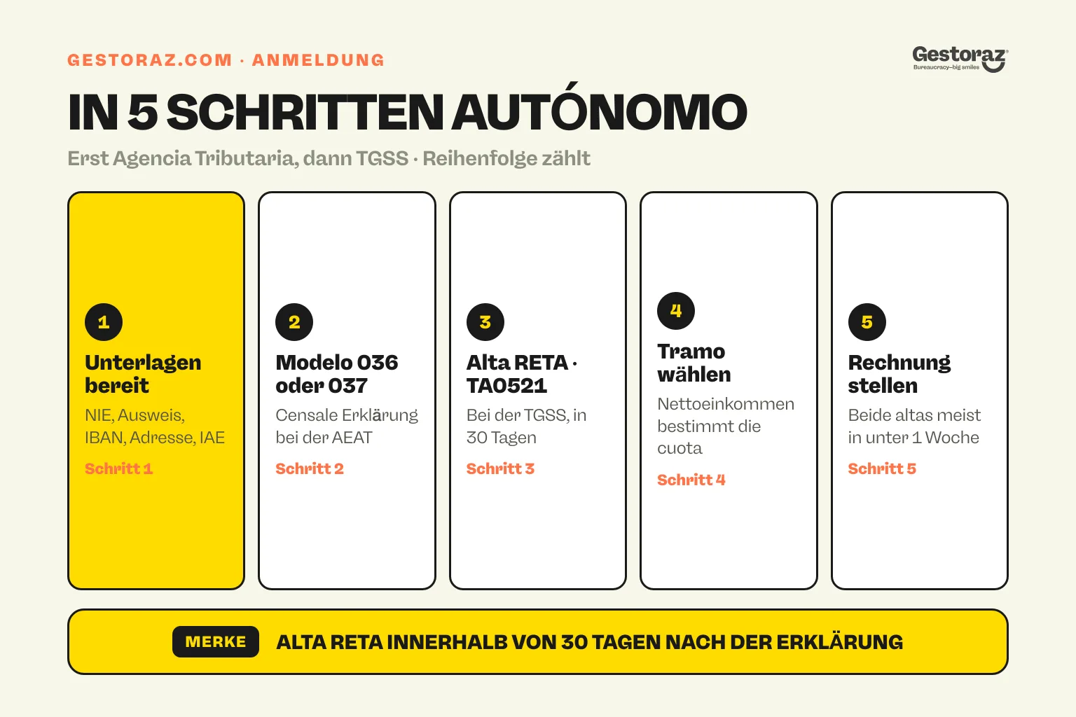 Infografik: die fünf Schritte zur Anmeldung als Autónomo in Spanien, von den Unterlagen bis zur ersten Rechnung.