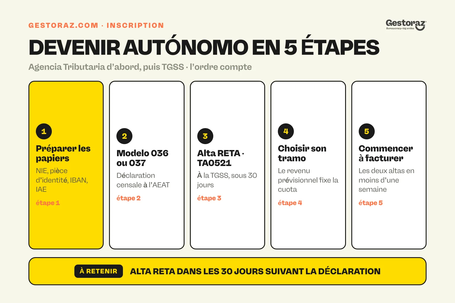 Infographie : les cinq étapes pour devenir autónomo en Espagne, des documents à la première facture.