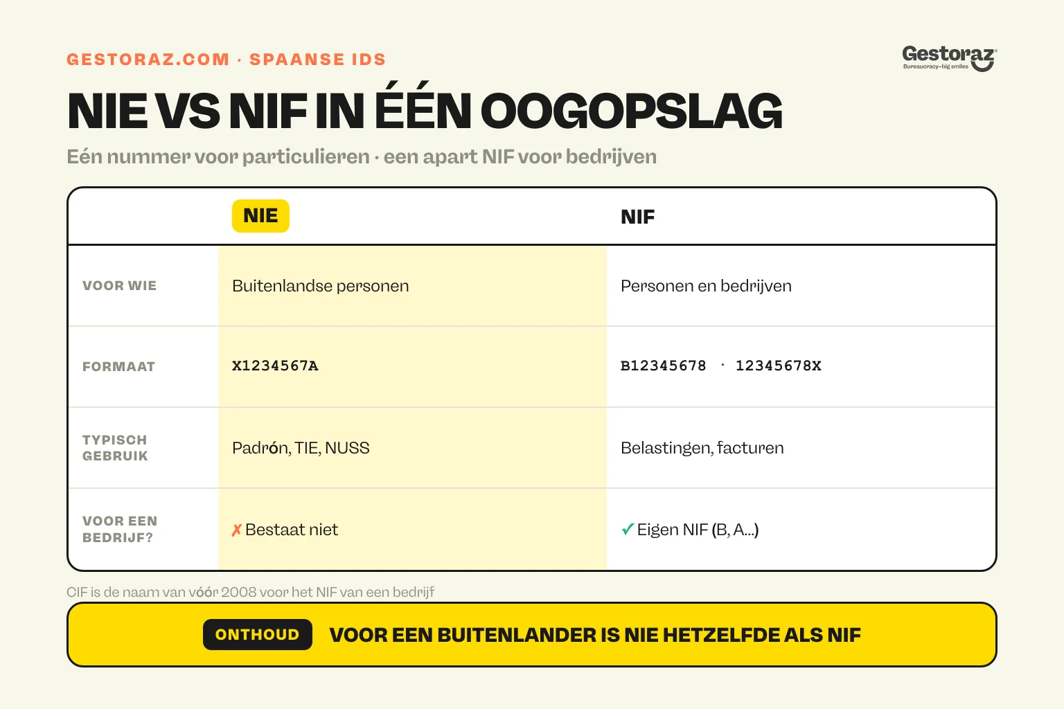 Infographic: vergelijkende tabel van het Spaanse NIE en NIF met voor wie ze bedoeld zijn, het formaat, het gebruik en of een bedrijf er een kan hebben.