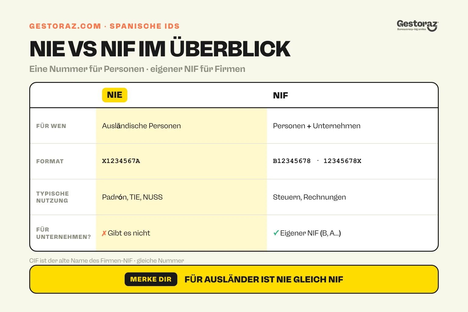 Infografik: Vergleichstabelle von NIE und NIF in Spanien mit Zielgruppe, Format, typischer Nutzung und der Frage, ob Unternehmen sie haben.
