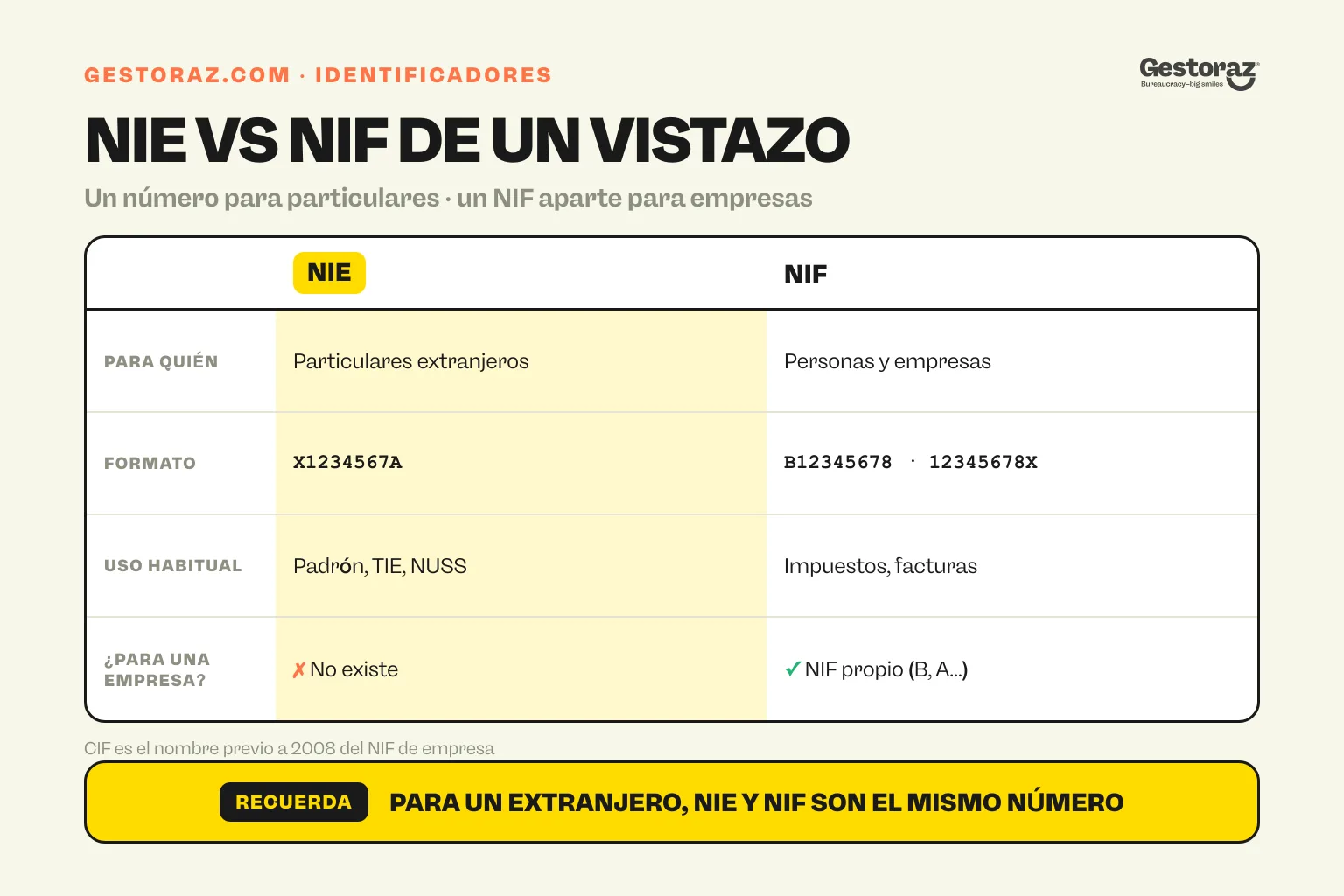 Infografía: tabla comparativa del NIE y el NIF en España con para quién es cada uno, su formato, su uso habitual y si una empresa puede tenerlo.