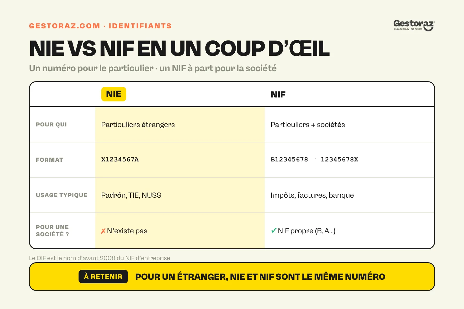 Infographie : tableau comparatif du NIE et du NIF en Espagne indiquant à qui ils s’adressent, leur format, leur usage et le cas des sociétés.