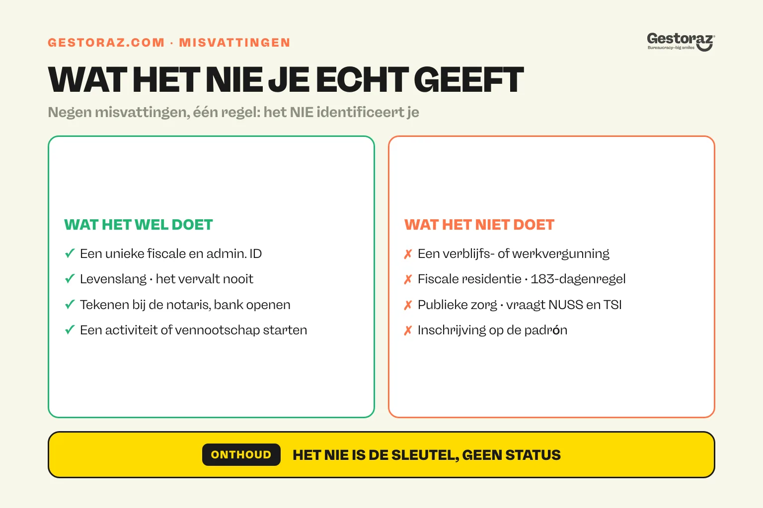Infographic: twee kolommen met wat het Spaanse NIE wel doet, zoals een levenslange identifier, en wat niet, zoals verblijf, zorg of padrón.