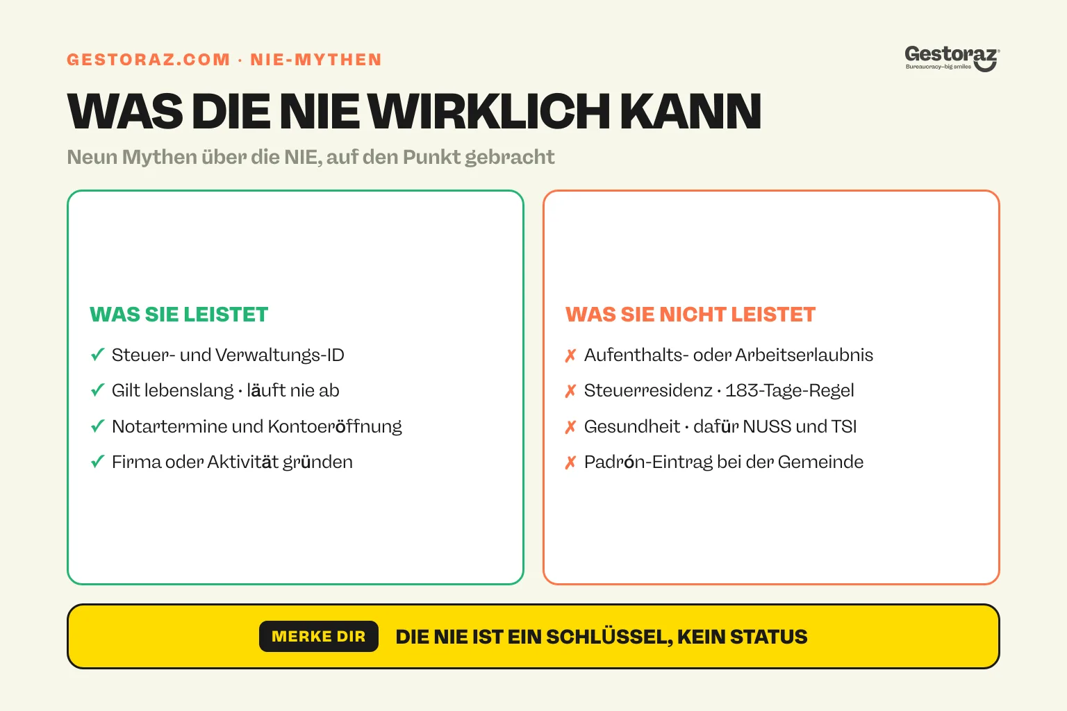 Infografik: zwei Spalten mit dem, was die spanische NIE leistet, etwa eine lebenslange ID, und was nicht, etwa Aufenthalt, Gesundheit oder Padrón.