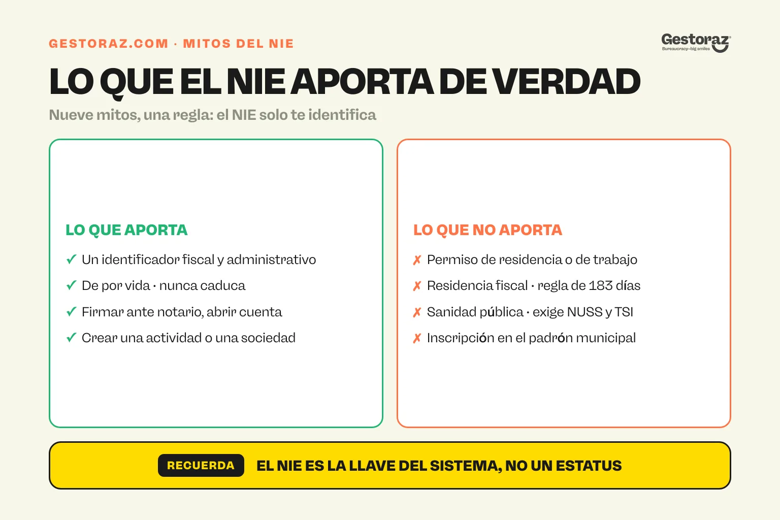 Infografía: dos columnas con lo que aporta el NIE, como un identificador de por vida, y lo que no aporta, como residencia, sanidad o padrón.