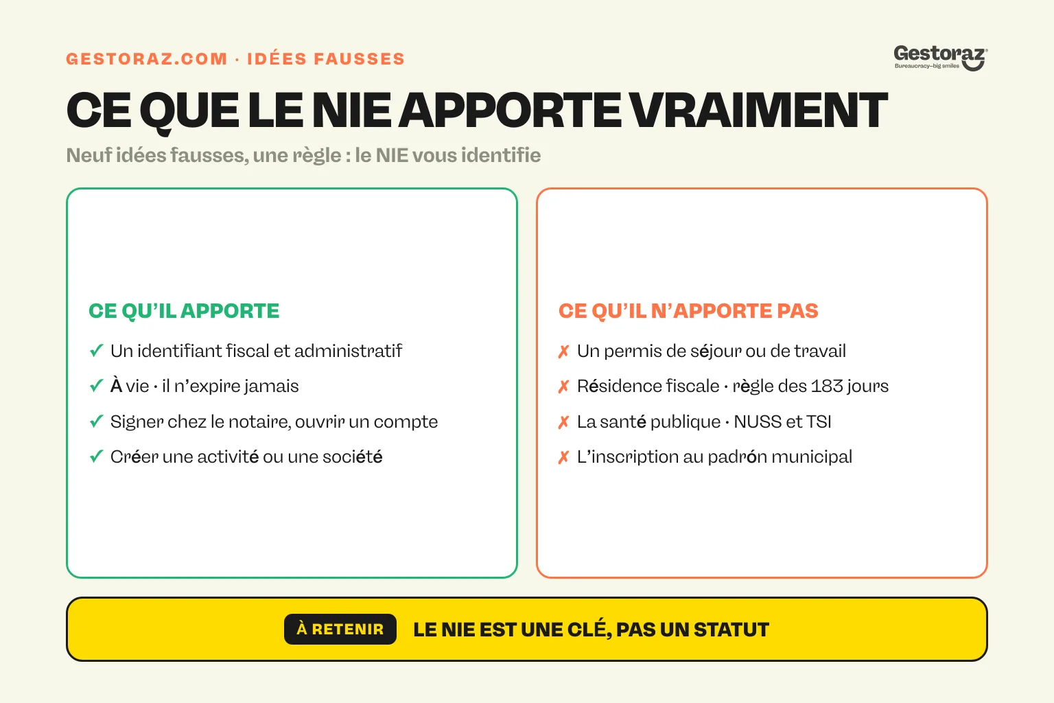 Infographie : deux colonnes présentant ce que le NIE apporte, comme un identifiant à vie, et ce qu’il n’apporte pas, comme le séjour, la santé ou le padrón.