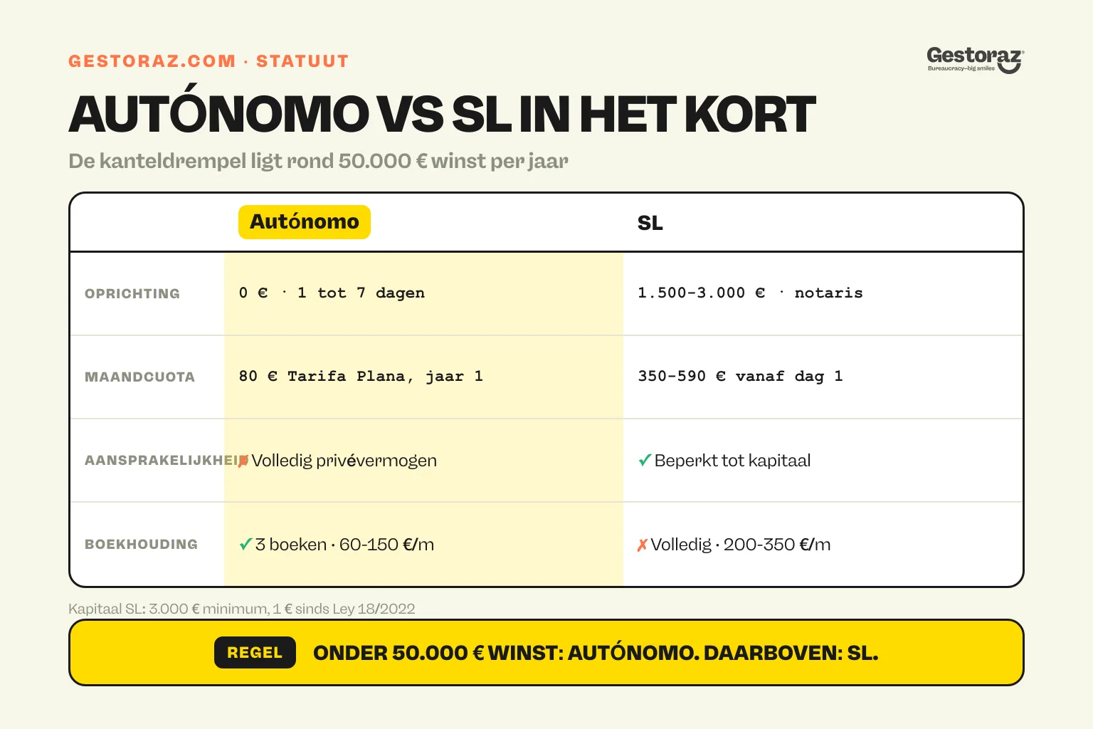 Infographic: autónomo versus SL in Spanje vergeleken op oprichting, maandcuota, aansprakelijkheid en boekhouding.